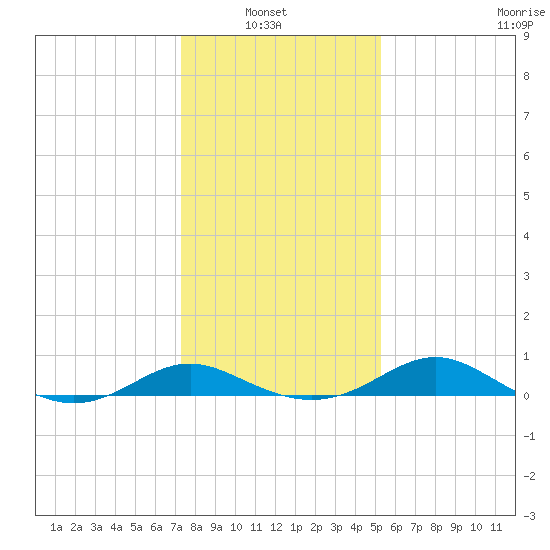 Ferry Cove tide chart for Sunday, January 23, 2022
