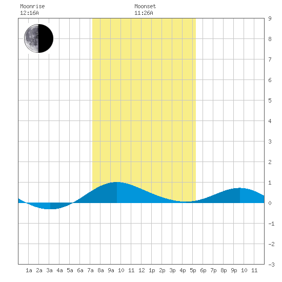 Ferry Cove tide chart for Tuesday, January 25, 2022