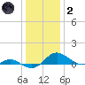 Ferry Cove tide chart for Sunday, January 2, 2022