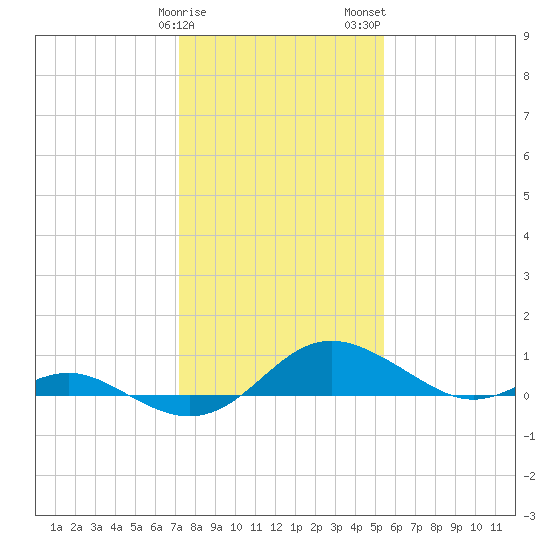 Ferry Cove tide chart for Sunday, January 30, 2022