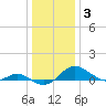 Ferry Cove tide chart for Monday, January 3, 2022