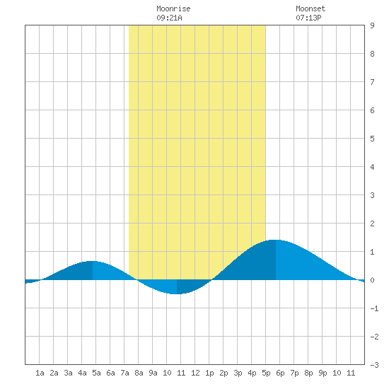 Ferry Cove tide chart for Tuesday, January 4, 2022