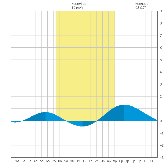 Ferry Cove tide chart for Wednesday, January 5, 2022