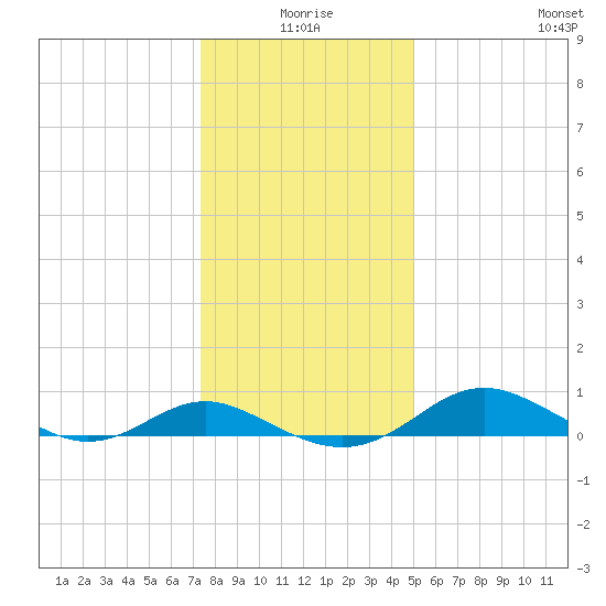 Ferry Cove tide chart for Friday, January 7, 2022
