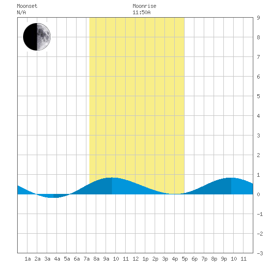 Ferry Cove tide chart for Sunday, January 9, 2022