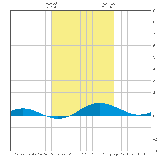 Ferry Cove tide chart for Monday, February 14, 2022