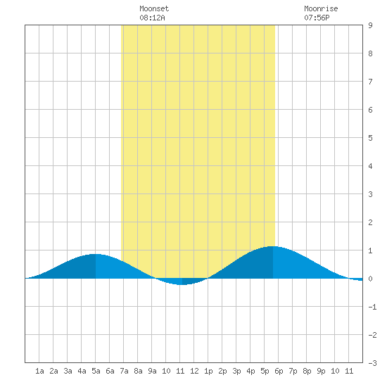Ferry Cove tide chart for Friday, February 18, 2022