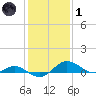 Ferry Cove tide chart for Tuesday, February 1, 2022