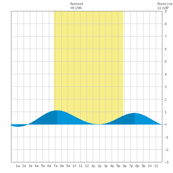 Ferry Cove tide chart for Monday, February 21, 2022