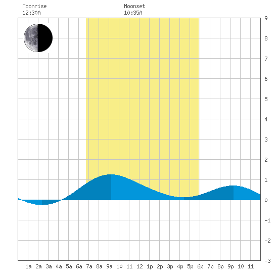 Ferry Cove tide chart for Wednesday, February 23, 2022