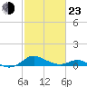 Ferry Cove tide chart for Wednesday, February 23, 2022