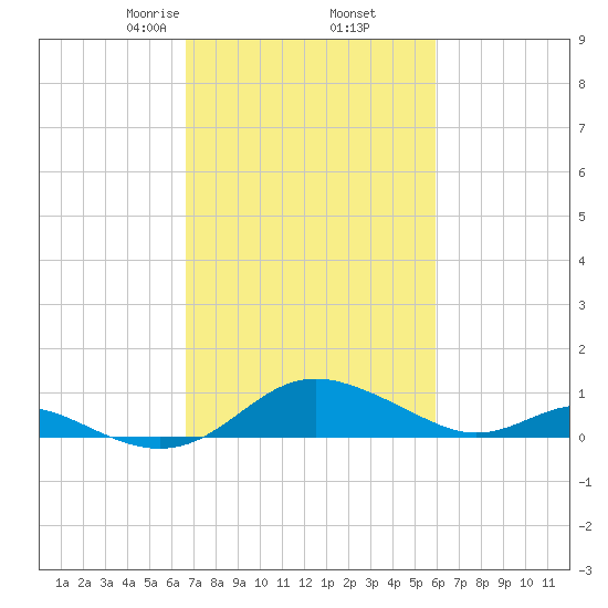 Ferry Cove tide chart for Saturday, February 26, 2022