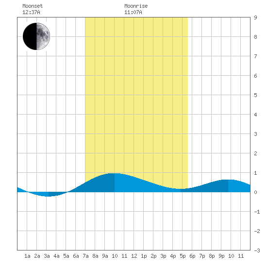 Ferry Cove tide chart for Tuesday, February 8, 2022