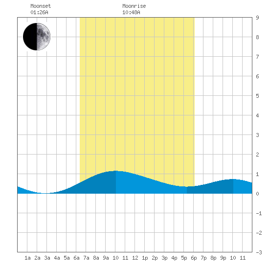 Ferry Cove tide chart for Thursday, March 10, 2022