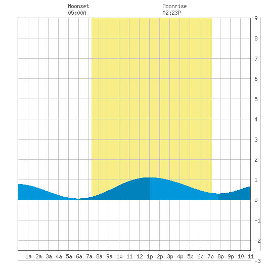 Ferry Cove tide chart for Sunday, March 13, 2022