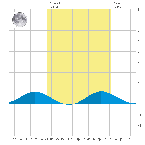Ferry Cove tide chart for Friday, March 18, 2022