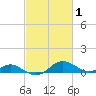 Ferry Cove tide chart for Tuesday, March 1, 2022