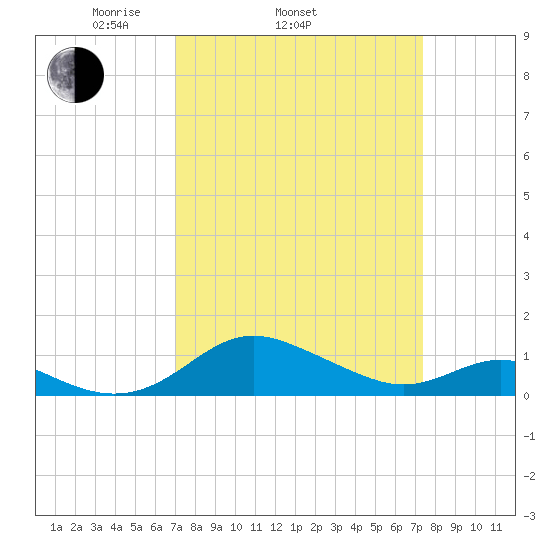 Ferry Cove tide chart for Friday, March 25, 2022