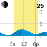 Ferry Cove tide chart for Friday, March 25, 2022