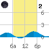 Ferry Cove tide chart for Wednesday, March 2, 2022