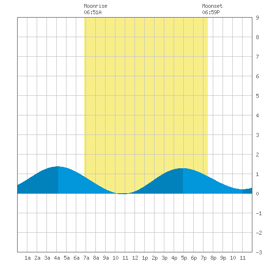 Ferry Cove tide chart for Thursday, March 31, 2022