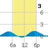 Ferry Cove tide chart for Thursday, March 3, 2022