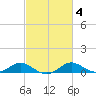 Ferry Cove tide chart for Friday, March 4, 2022