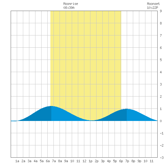 Ferry Cove tide chart for Sunday, March 6, 2022
