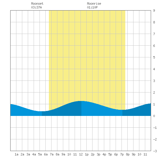 Ferry Cove tide chart for Sunday, April 10, 2022