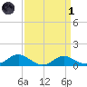 Ferry Cove tide chart for Friday, April 1, 2022