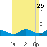 Ferry Cove tide chart for Monday, April 25, 2022