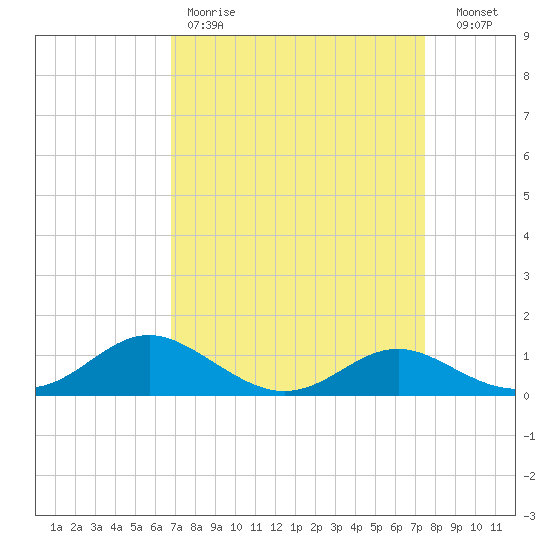 Ferry Cove tide chart for Saturday, April 2, 2022