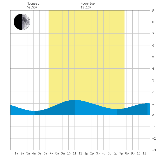 Ferry Cove tide chart for Saturday, April 9, 2022