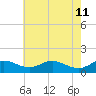 Ferry Cove tide chart for Wednesday, May 11, 2022