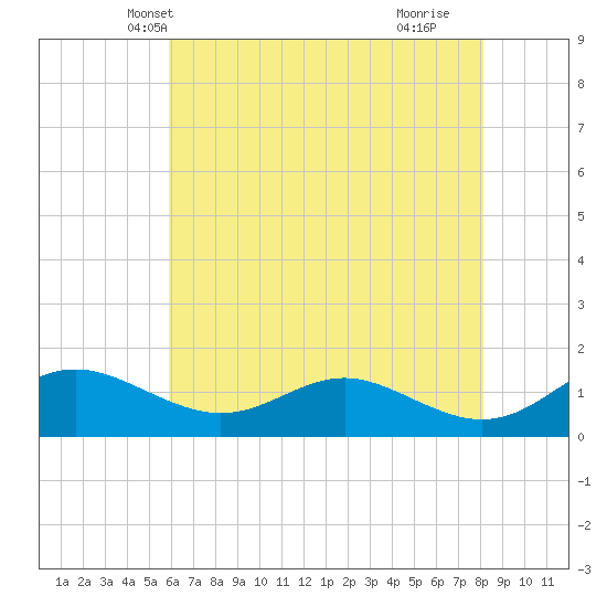Ferry Cove tide chart for Thursday, May 12, 2022
