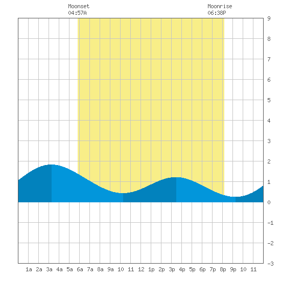 Ferry Cove tide chart for Saturday, May 14, 2022