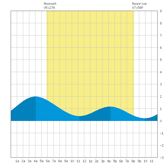 Ferry Cove tide chart for Sunday, May 15, 2022
