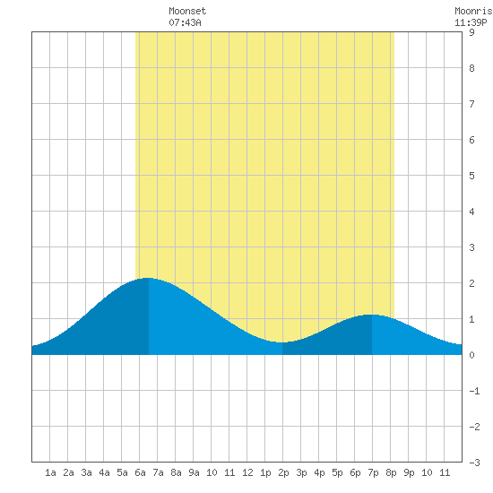 Ferry Cove tide chart for Wednesday, May 18, 2022