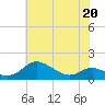 Ferry Cove tide chart for Friday, May 20, 2022