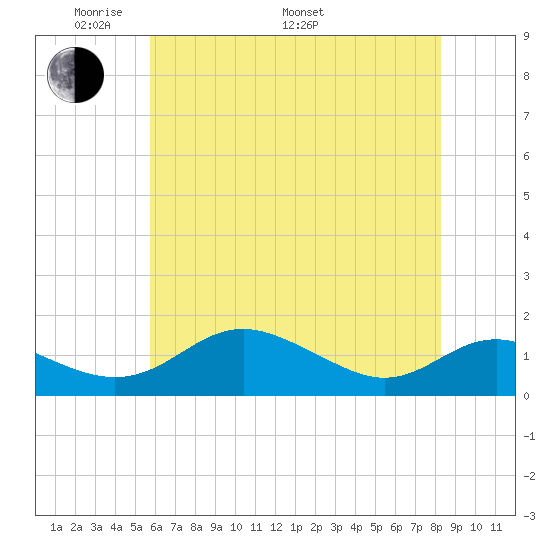 Ferry Cove tide chart for Sunday, May 22, 2022