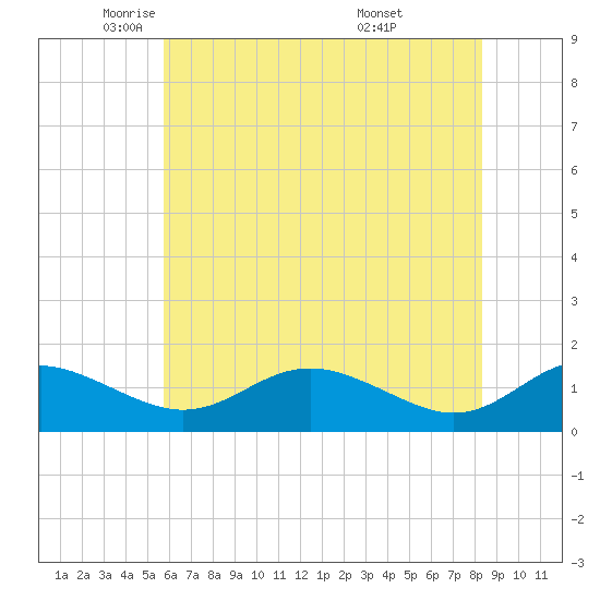Ferry Cove tide chart for Tuesday, May 24, 2022
