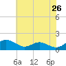 Ferry Cove tide chart for Thursday, May 26, 2022