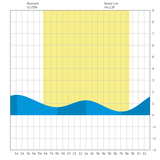 Ferry Cove tide chart for Friday, June 10, 2022