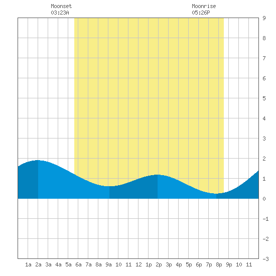 Ferry Cove tide chart for Saturday, June 11, 2022