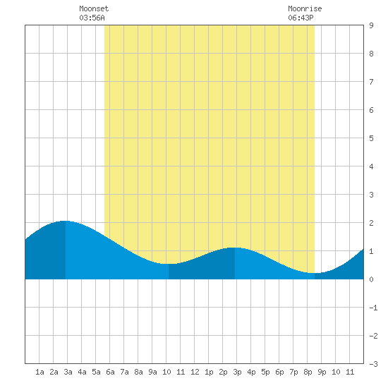 Ferry Cove tide chart for Sunday, June 12, 2022
