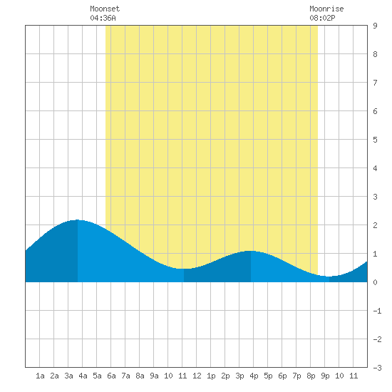 Ferry Cove tide chart for Monday, June 13, 2022