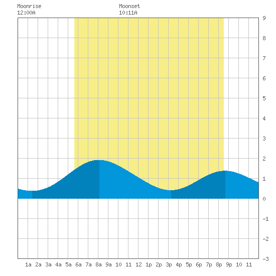 Ferry Cove tide chart for Saturday, June 18, 2022