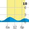 Ferry Cove tide chart for Saturday, June 18, 2022