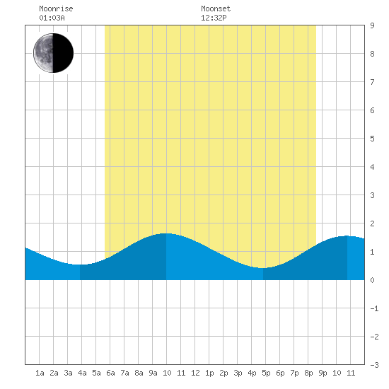 Ferry Cove tide chart for Monday, June 20, 2022