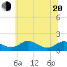 Ferry Cove tide chart for Monday, June 20, 2022